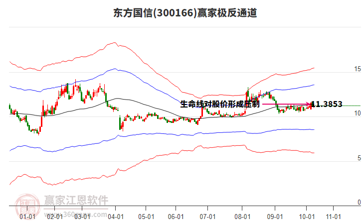 300166東方國信贏家極反通道工具