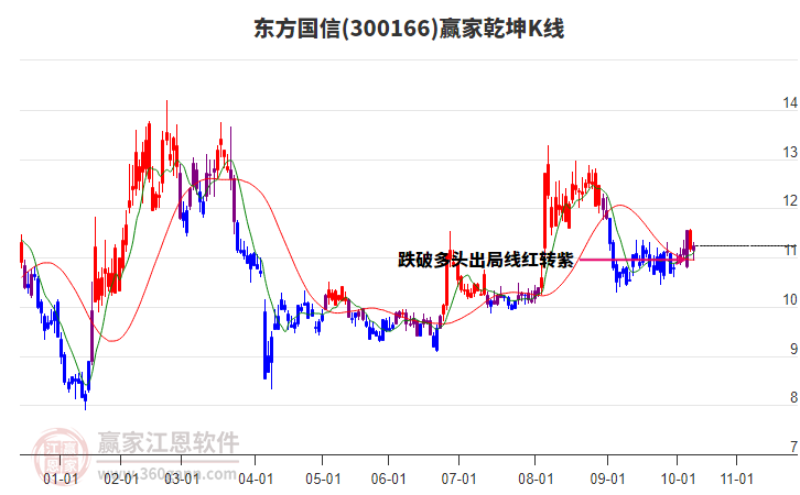 300166東方國信贏家乾坤K線工具