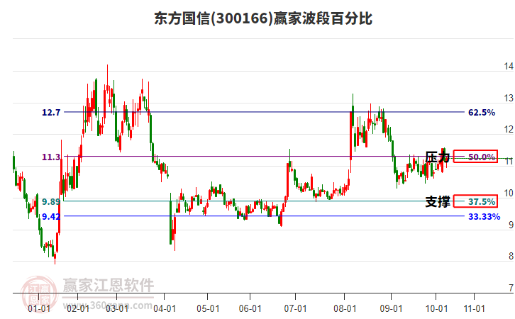 300166東方國信贏家波段百分比工具