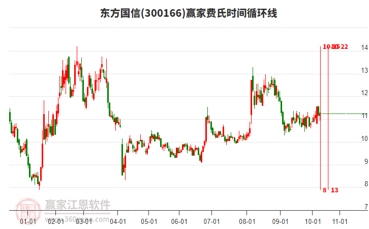 300166東方國信贏家費氏時間循環(huán)線工具
