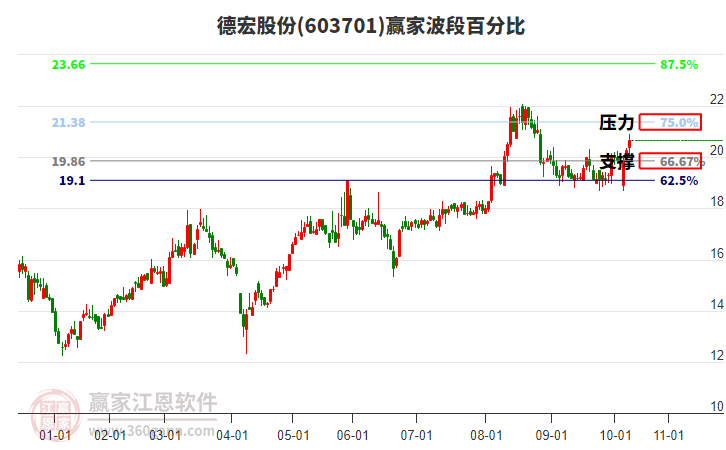 603701德宏股份贏家波段百分比工具 603701德宏股份贏家波段百分比工具