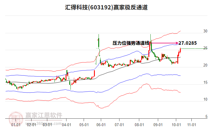 603192匯得科技贏家極反通道工具 603192匯得科技贏家極反通道工具