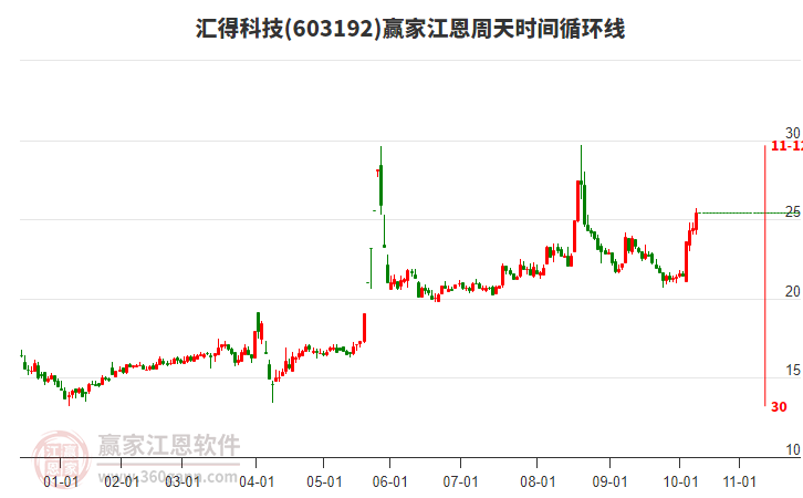 603192匯得科技贏家江恩周天時間循環(huán)線工具 603192匯得科技贏家江恩周天時間循環(huán)線工具