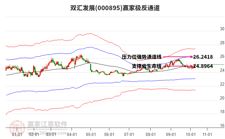 000895雙匯發(fā)展贏家極反通道工具