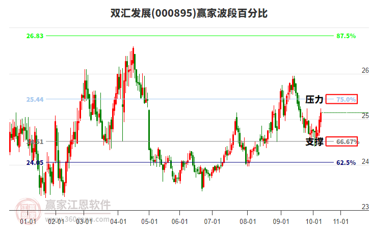 000895雙匯發(fā)展贏家波段百分比工具