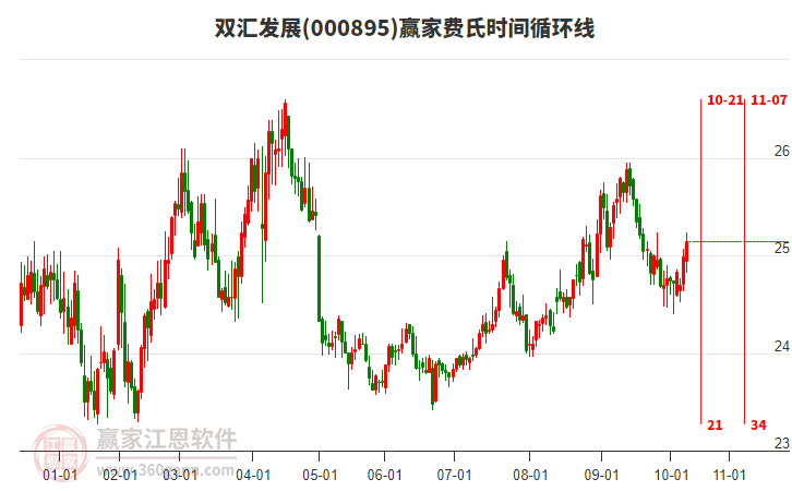 000895雙匯發(fā)展贏家費氏時間循環(huán)線工具