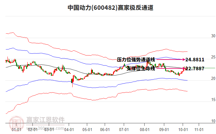 600482中國動力贏家極反通道工具