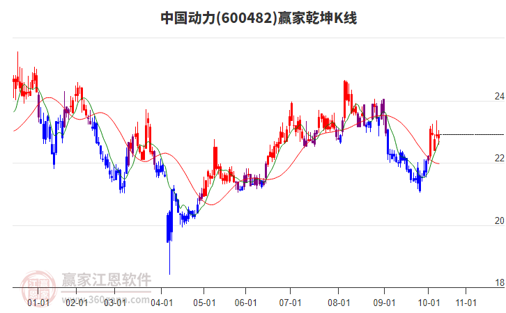 600482中國動力贏家乾坤K線工具