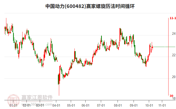 600482中國動力贏家螺旋歷法時間循環(huán)工具