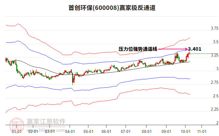 600008首創(chuàng)環(huán)保贏家極反通道工具
