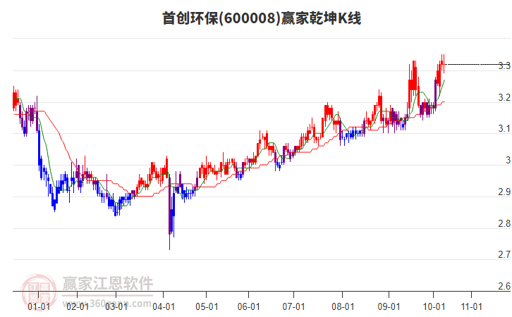 600008首創(chuàng)環(huán)保贏家乾坤K線工具