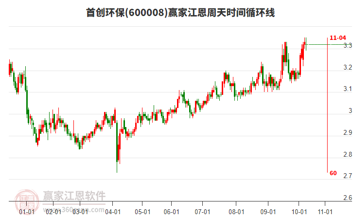 600008首創(chuàng)環(huán)保贏家江恩周天時(shí)間循環(huán)線工具