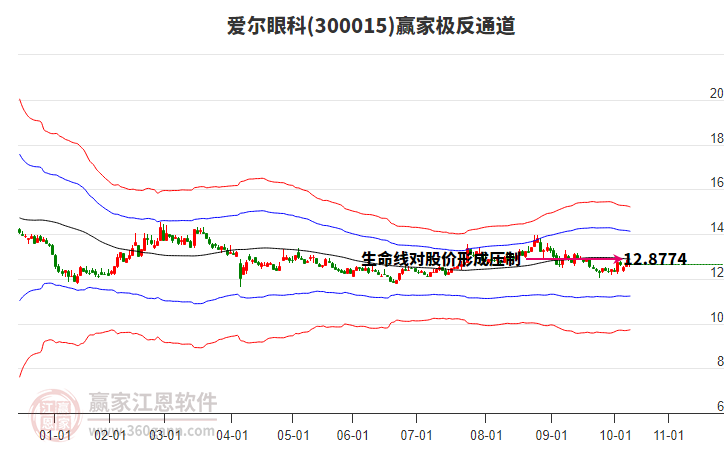 300015愛爾眼科贏家極反通道工具