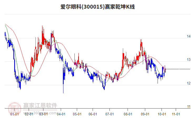 300015愛爾眼科贏家乾坤K線工具