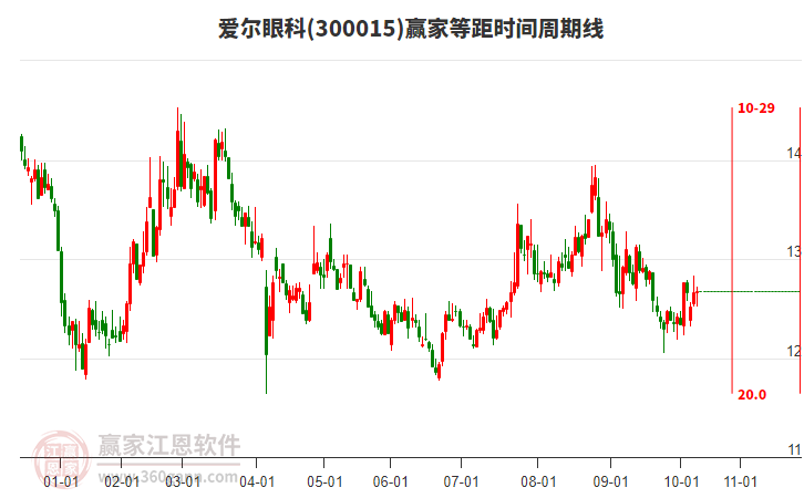 300015愛爾眼科贏家等距時間周期線工具