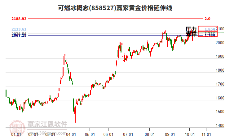 可燃冰概念板塊黃金價(jià)格延伸線工具 可燃冰概念板塊黃金價(jià)格延伸線工具