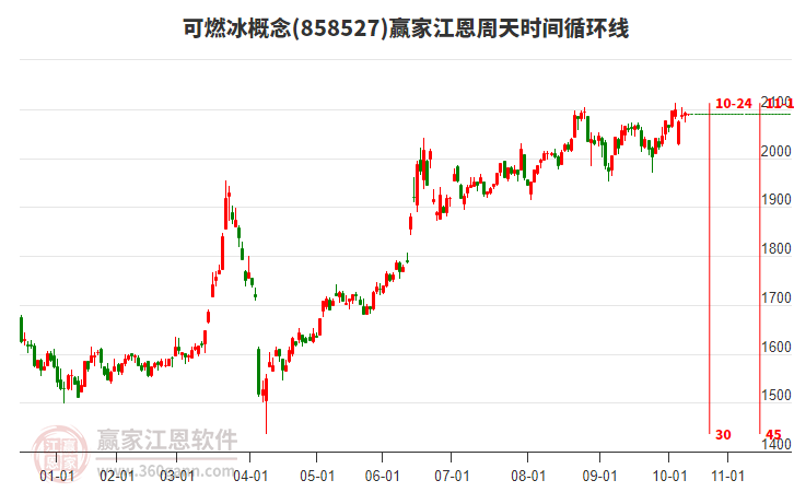 可燃冰概念板塊江恩周天時(shí)間循環(huán)線工具 可燃冰概念板塊江恩周天時(shí)間循環(huán)線工具