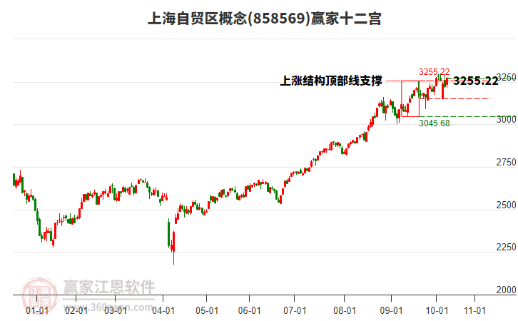 858569上海自貿(mào)區(qū)贏家十二宮工具