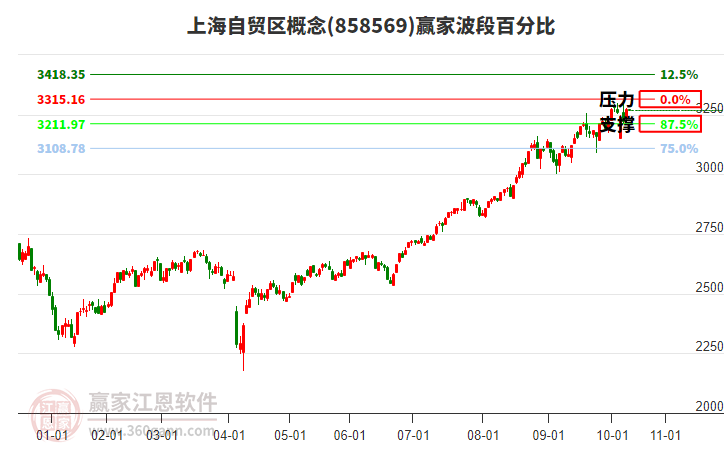 上海自貿(mào)區(qū)概念板塊波段百分比工具