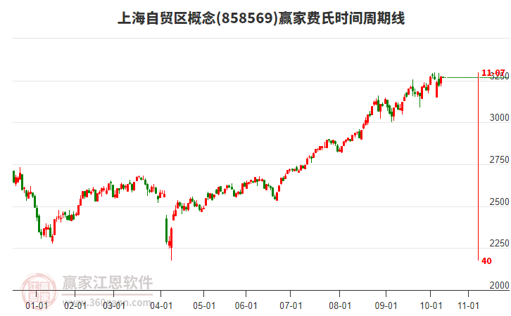 上海自貿(mào)區(qū)概念板塊費氏時間周期線工具