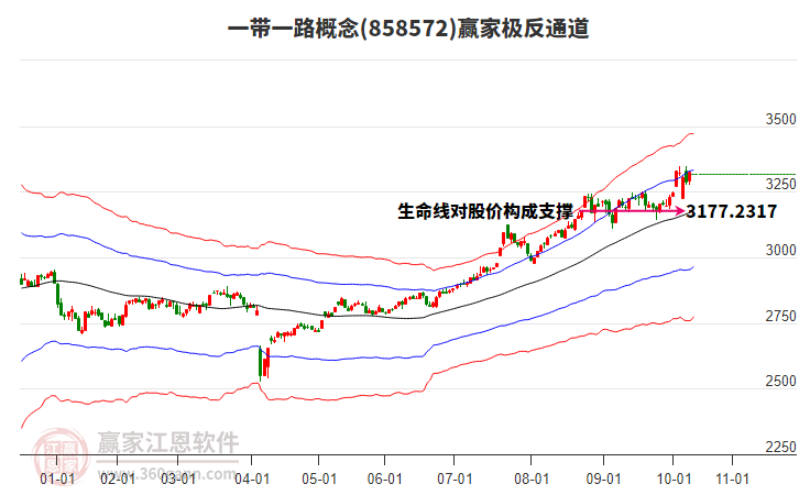 858572一帶一路贏家極反通道工具