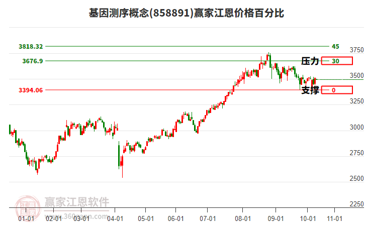 基因測(cè)序概念板塊江恩價(jià)格百分比工具