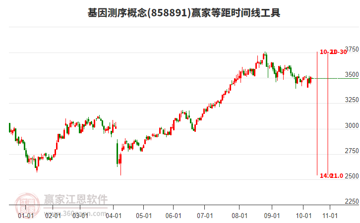 基因測(cè)序概念板塊等距時(shí)間周期線工具