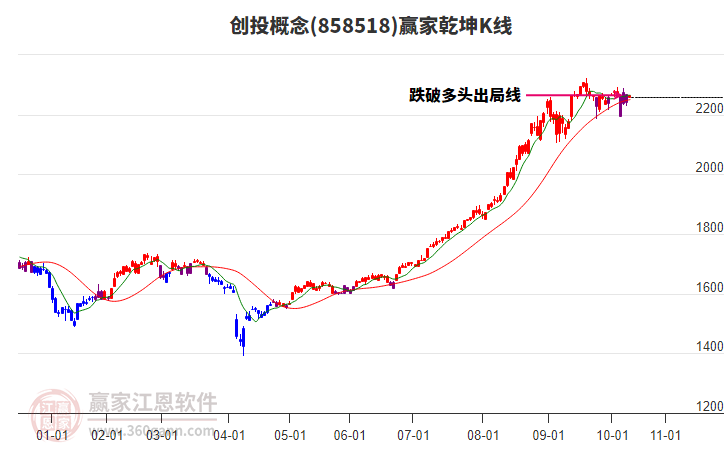858518創(chuàng)投贏家乾坤K線工具