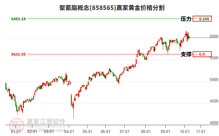 聚氨酯概念板塊黃金價(jià)格分割工具 聚氨酯概念板塊黃金價(jià)格分割工具