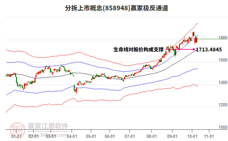 858948分拆上市贏家極反通道工具 858948分拆上市贏家極反通道工具