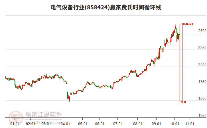 電氣設(shè)備行業(yè)費氏時間循環(huán)線工具 電氣設(shè)備行業(yè)費氏時間循環(huán)線工具