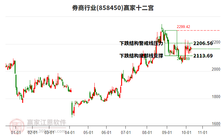 858450券商贏家十二宮工具