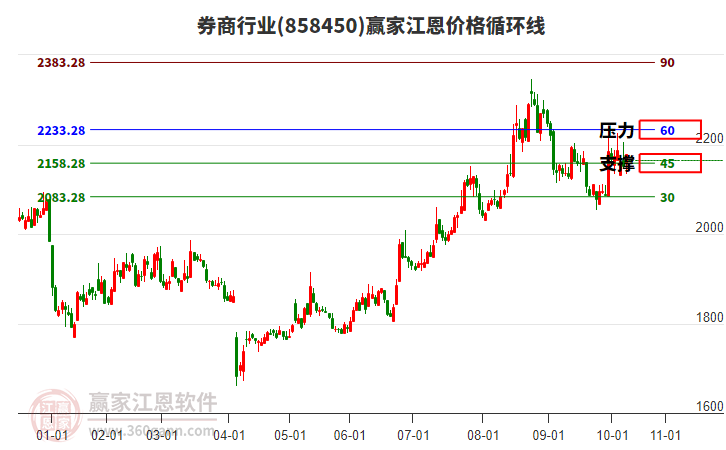 券商行業(yè)板塊江恩價格循環(huán)線工具