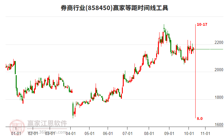 券商行業(yè)板塊等距時間周期線工具