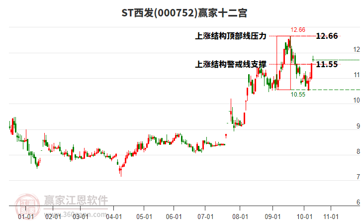 000752ST西發(fā)贏家十二宮工具 000752ST西發(fā)贏家十二宮工具