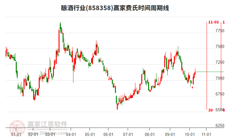 釀酒行業(yè)板塊費氏時間周期線工具 釀酒行業(yè)板塊費氏時間周期線工具