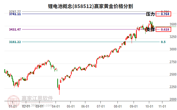 鋰電池概念板塊黃金價格分割工具 鋰電池概念板塊黃金價格分割工具
