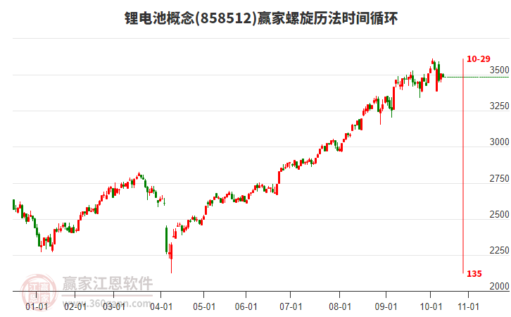 鋰電池概念板塊螺旋歷法時間循環(huán)工具 鋰電池概念板塊螺旋歷法時間循環(huán)工具