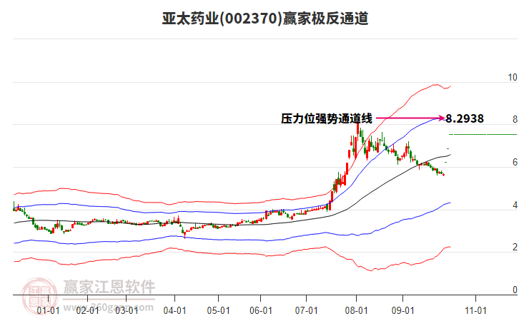 002370亞太藥業(yè)贏家極反通道工具