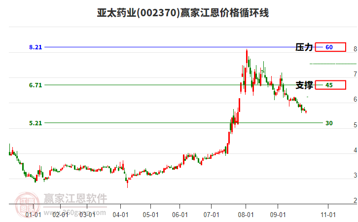 002370亞太藥業(yè)江恩價(jià)格循環(huán)線工具