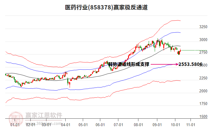 858378醫(yī)藥贏家極反通道工具