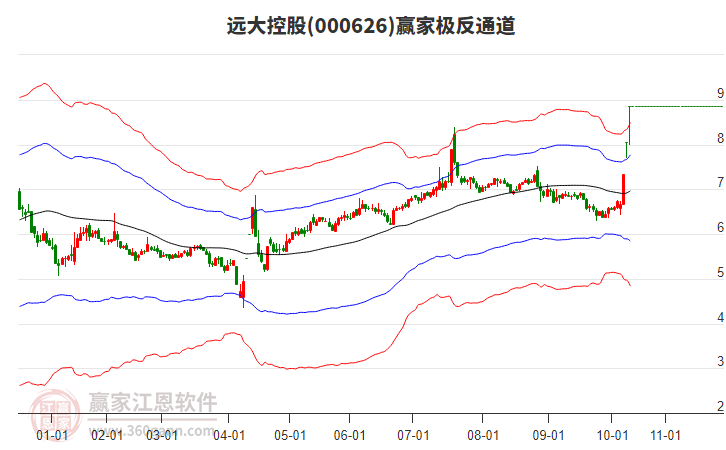 000626遠(yuǎn)大控股贏家極反通道工具