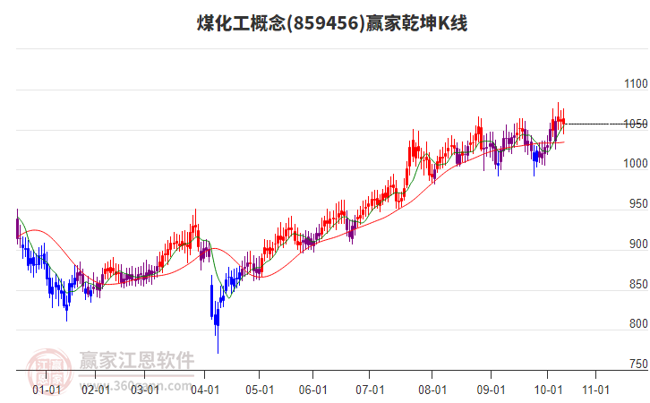 859456煤化工贏家乾坤K線工具 859456煤化工贏家乾坤K線工具