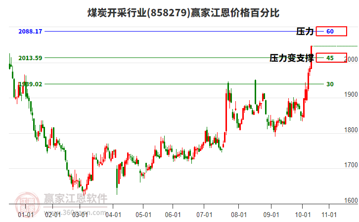 煤炭開(kāi)采行業(yè)江恩價(jià)格百分比工具 煤炭開(kāi)采行業(yè)江恩價(jià)格百分比工具