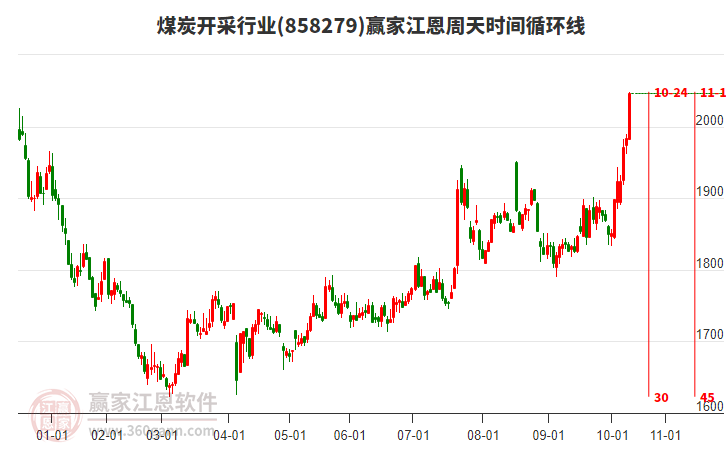 煤炭開(kāi)采行業(yè)江恩周天時(shí)間循環(huán)線工具 煤炭開(kāi)采行業(yè)江恩周天時(shí)間循環(huán)線工具