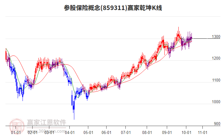 859311參股保險(xiǎn)贏家乾坤K線工具