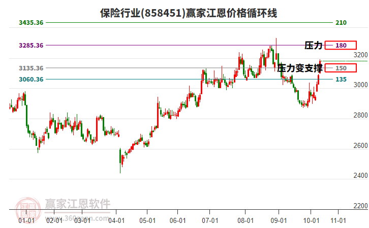 保險(xiǎn)行業(yè)江恩價(jià)格循環(huán)線工具