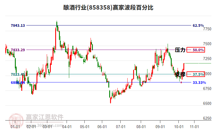 釀酒行業(yè)波段百分比工具