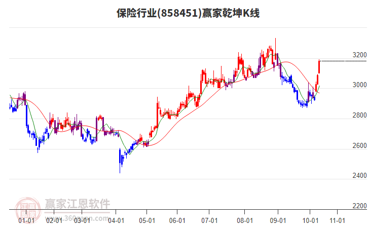 858451保險贏家乾坤K線工具