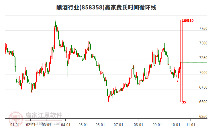 釀酒行業(yè)費氏時間循環(huán)線工具 釀酒行業(yè)費氏時間循環(huán)線工具